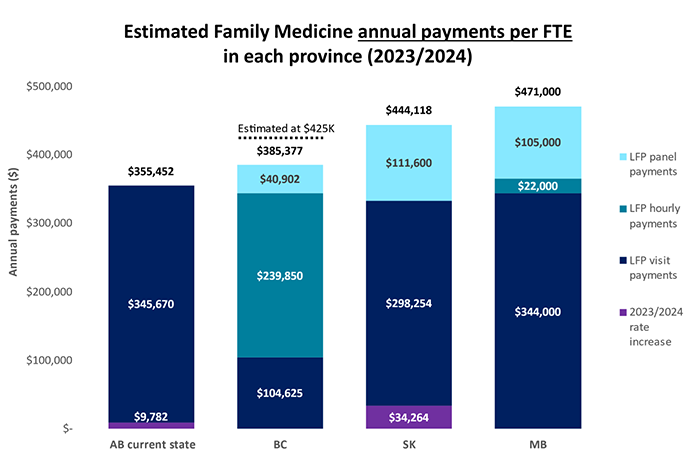 Est. fam. med. annual pmts per FTE by prov.