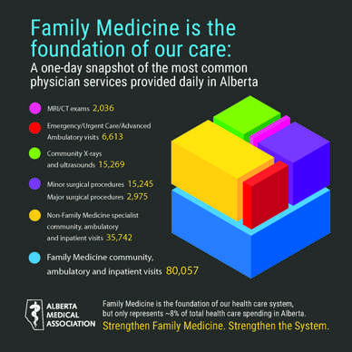 Family Medicine is the foundation of our care infographic